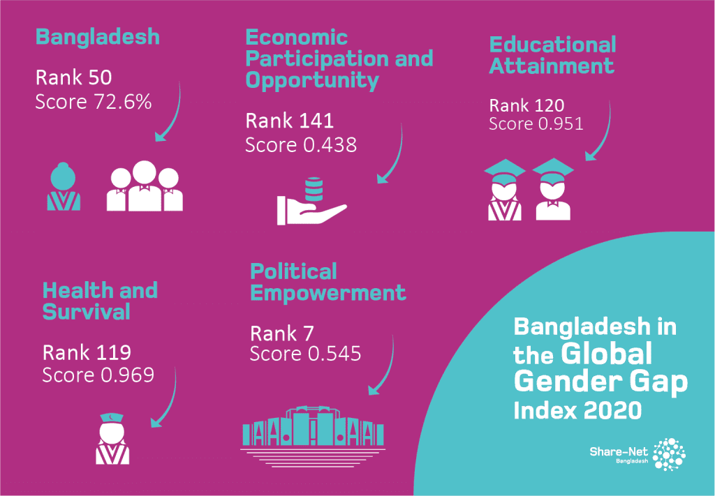 Bangladesh In The Global Gender Gap Index 2020 Share Net Bangladesh 5225