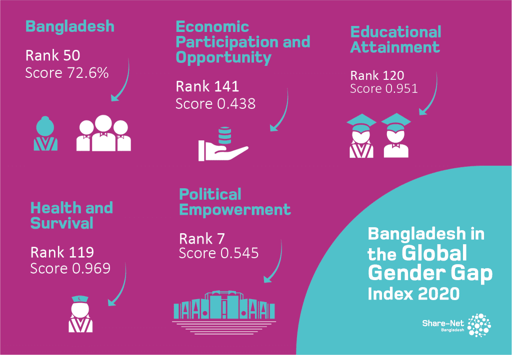 Bangladesh In The Global Gender Gap Index 2020 Share Net Bangladesh