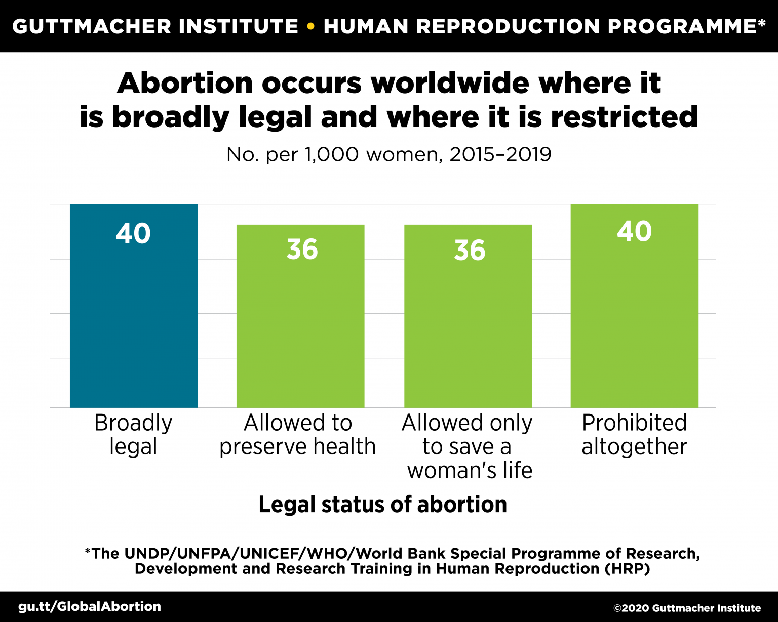 Unintended Pregnancy And Abortion By Income, Region, And The Legal ...